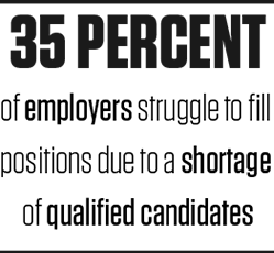 35 percent of employers have trouble filling positions because of a shortage of qualified candidates