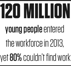 Over 80 percent of the 120 million young people who entered the job market in 2013 could not find work