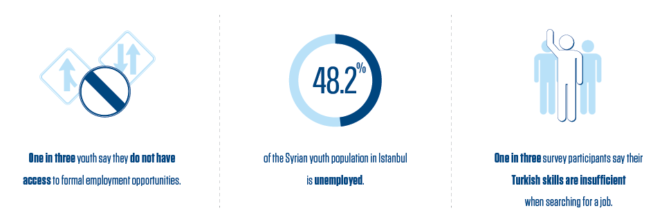 Creating Safe Spaces For Syrian Refugee Youth To Work In Istanbul International Youth Foundation