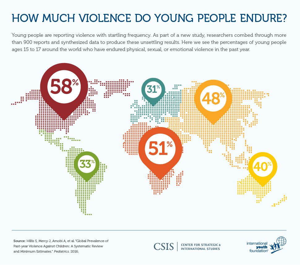 How much violence do young people endure?