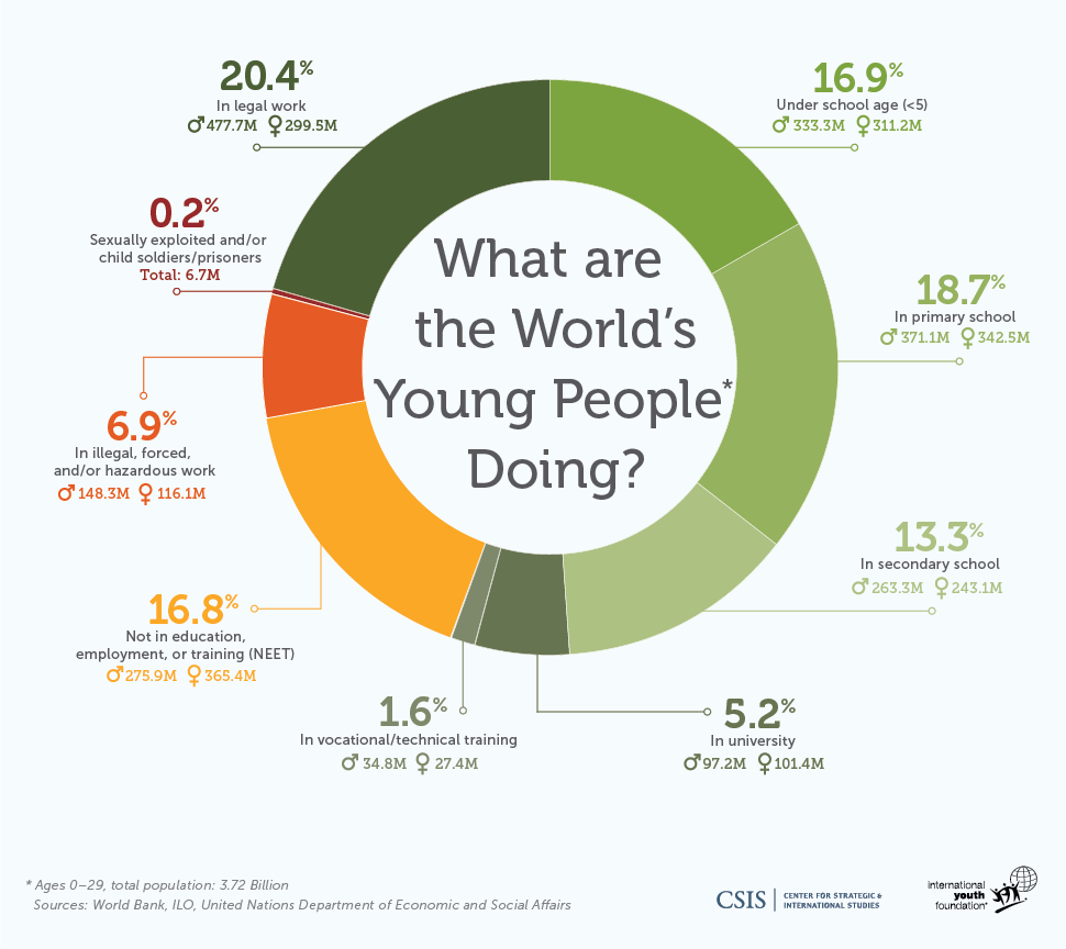 what job and education opportunities young