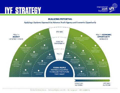 IYF Strategy: Realizing Potential cover